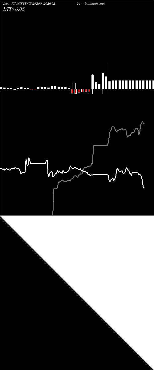  option chart FINNIFTY CE 29200 2026-02-24 