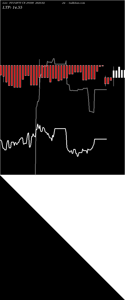  option chart FINNIFTY CE 29500 2026-02-24 