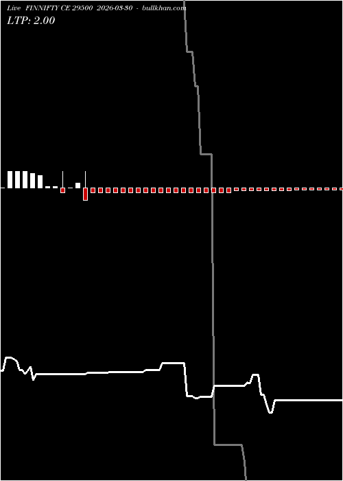  option chart FINNIFTY CE 29500 2026-03-30 