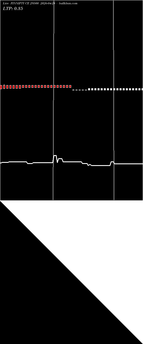 option chart FINNIFTY CE 29500 2026-04-28 