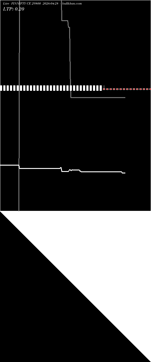  option chart FINNIFTY CE 29800 2026-04-28 