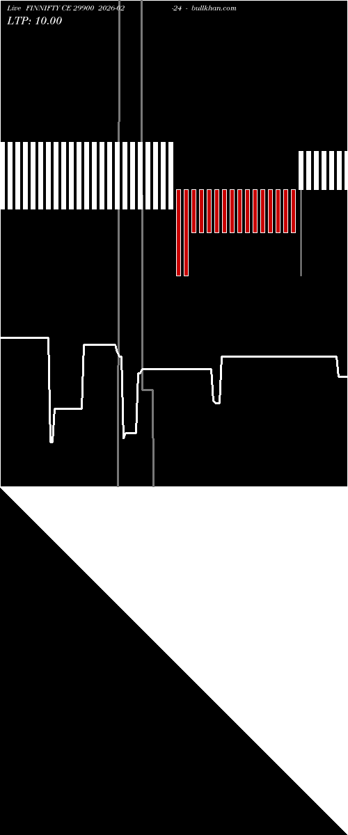  option chart FINNIFTY CE 29900 2026-02-24 
