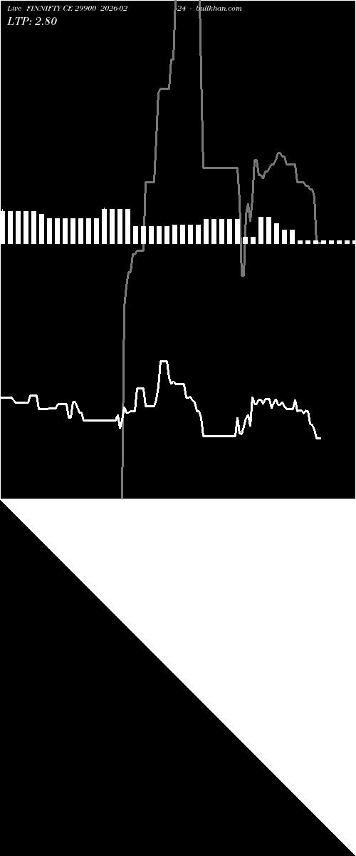  option chart FINNIFTY CE 29900 2026-02-24 