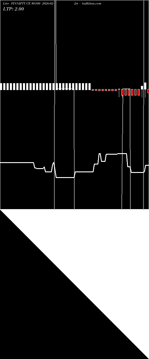  option chart FINNIFTY CE 30100 2026-02-24 
