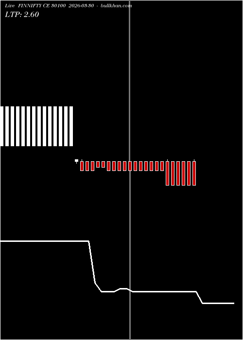  option chart FINNIFTY CE 30100 2026-03-30 
