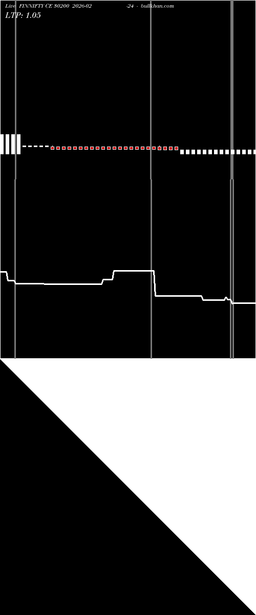  option chart FINNIFTY CE 30200 2026-02-24 