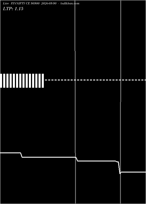  option chart FINNIFTY CE 30300 2026-03-30 
