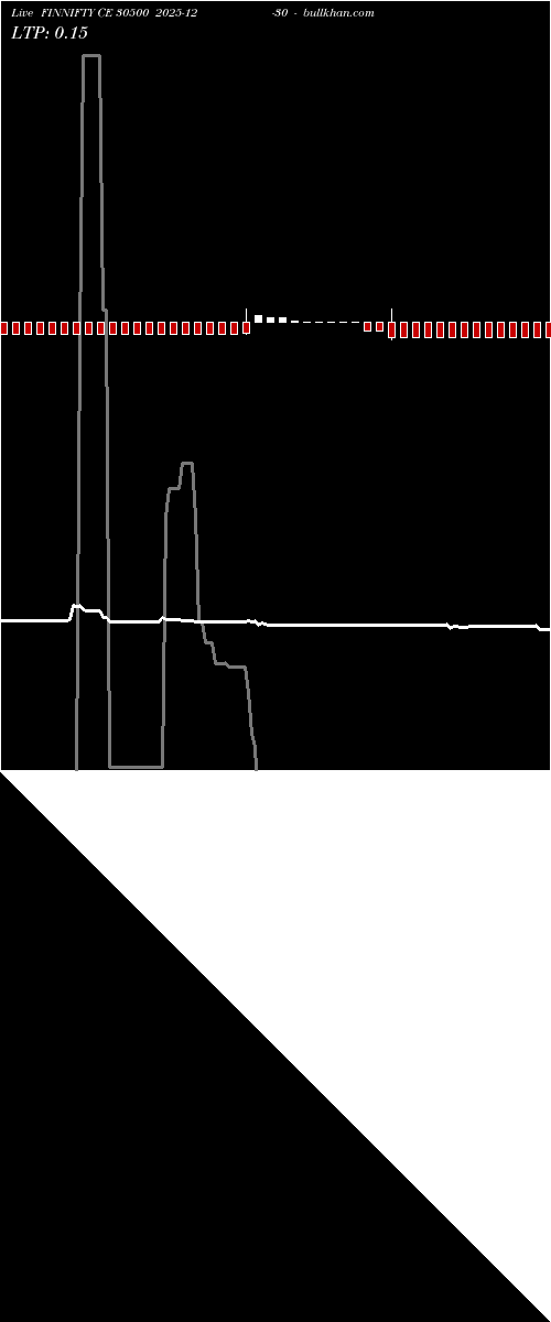  option chart FINNIFTY CE 30500 2025-12-30 
