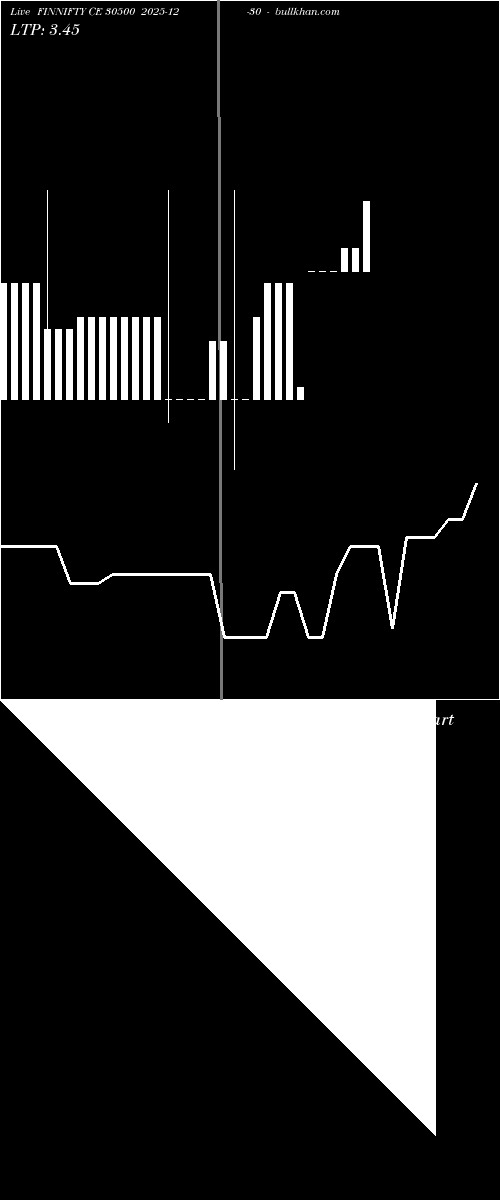  option chart FINNIFTY CE 30500 2025-12-30 