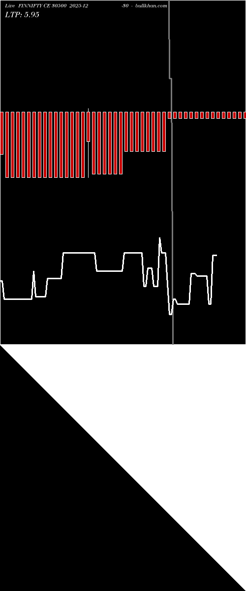  option chart FINNIFTY CE 30500 2025-12-30 
