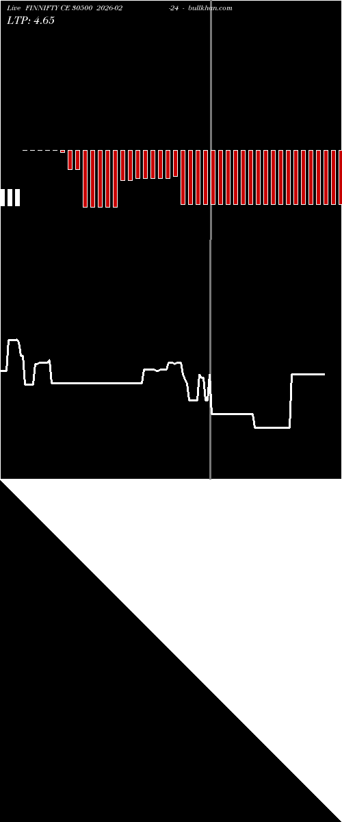  option chart FINNIFTY CE 30500 2026-02-24 