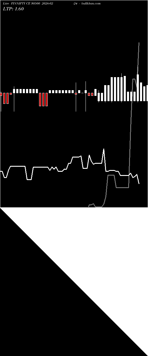  option chart FINNIFTY CE 30500 2026-02-24 