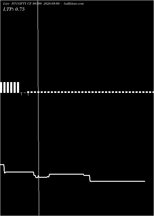  option chart FINNIFTY CE 30500 2026-03-30 