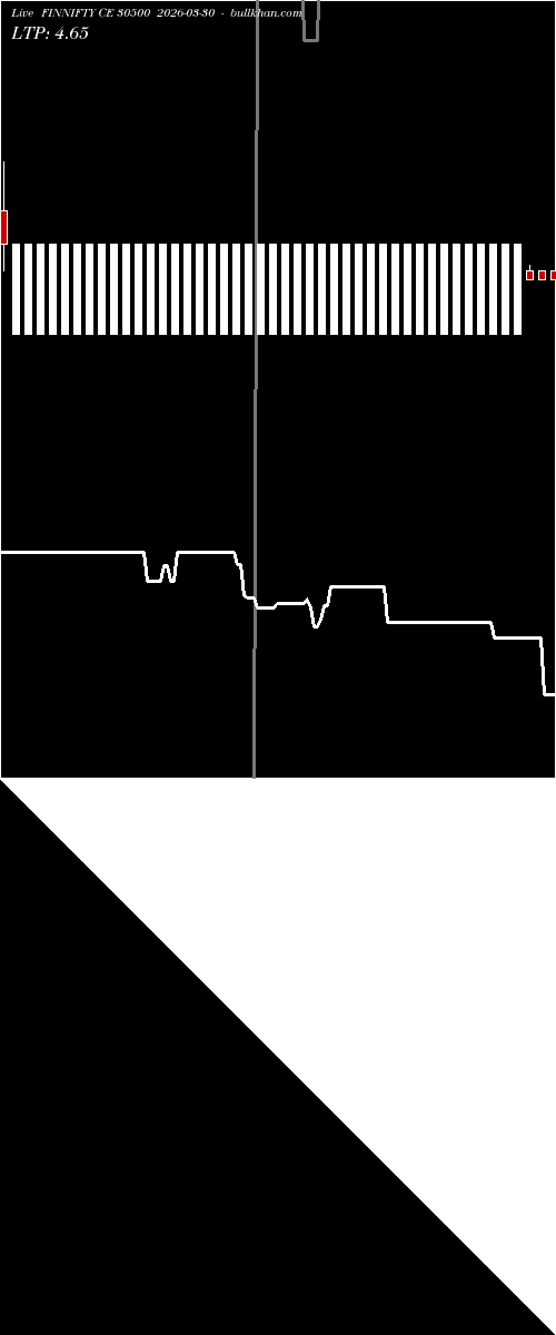  option chart FINNIFTY CE 30500 2026-03-30 