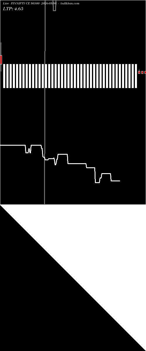  option chart FINNIFTY CE 30500 2026-03-30 
