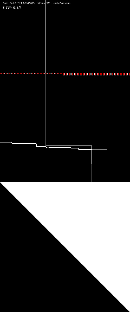  option chart FINNIFTY CE 30500 2026-04-28 