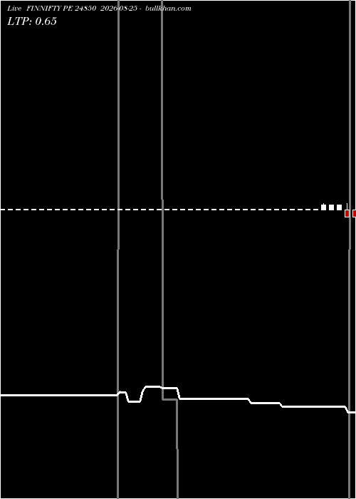  option chart FINNIFTY PE 24850 2026-08-25 