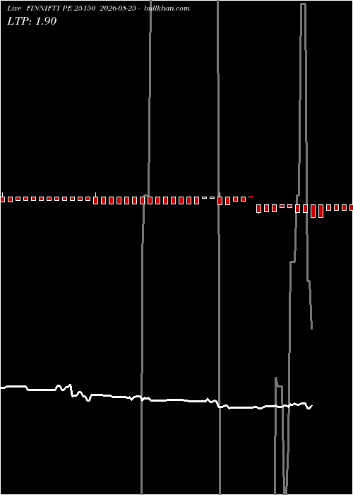  option chart FINNIFTY PE 25150 2026-08-25 