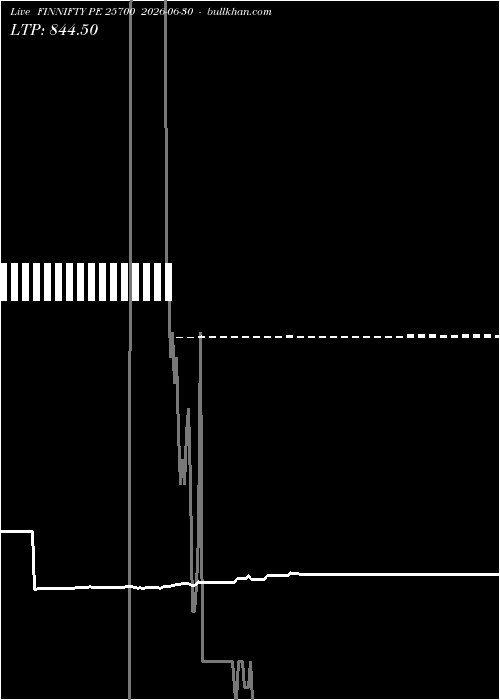  option chart FINNIFTY PE 25700 2026-06-30 