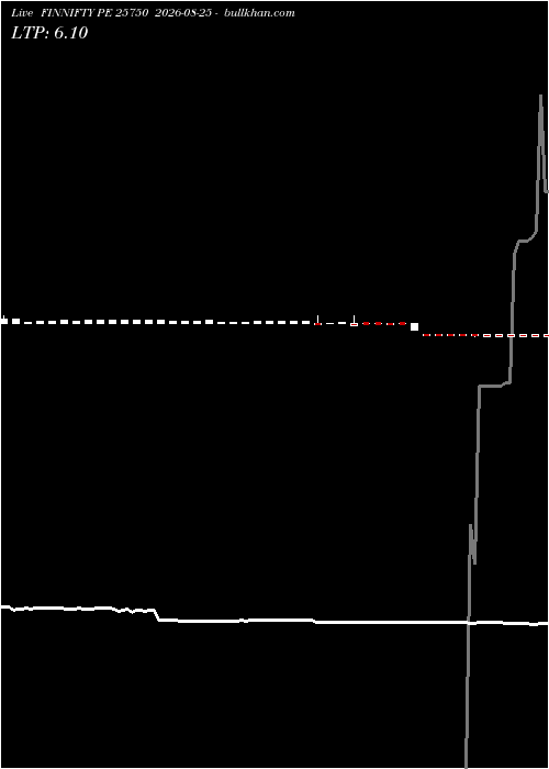  option chart FINNIFTY PE 25750 2026-08-25 