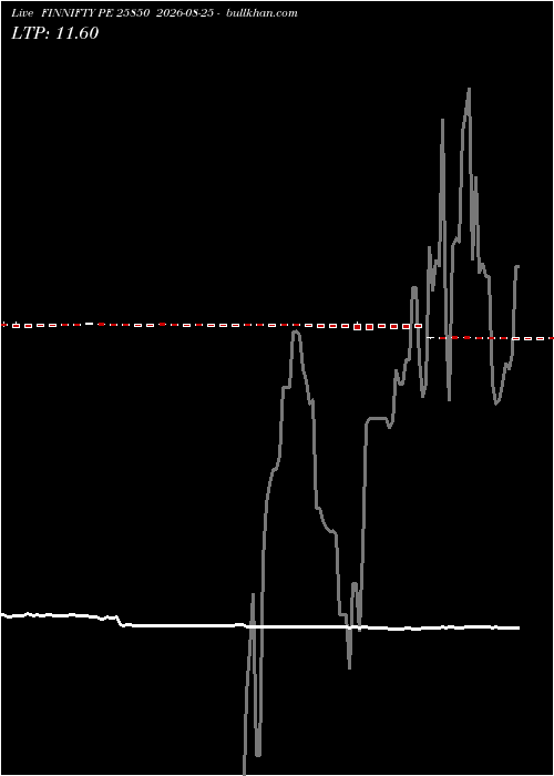  option chart FINNIFTY PE 25850 2026-08-25 