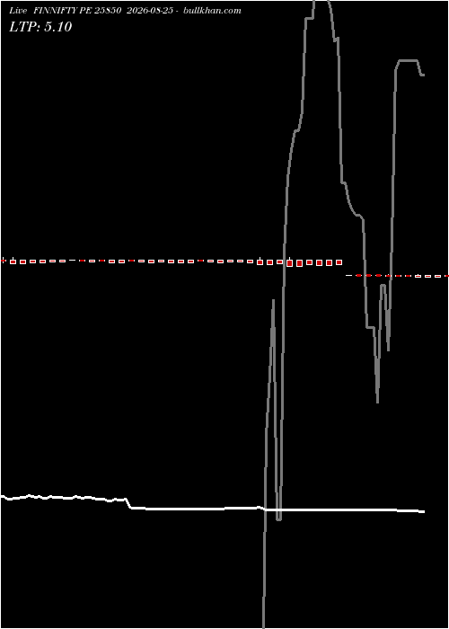  option chart FINNIFTY PE 25850 2026-08-25 