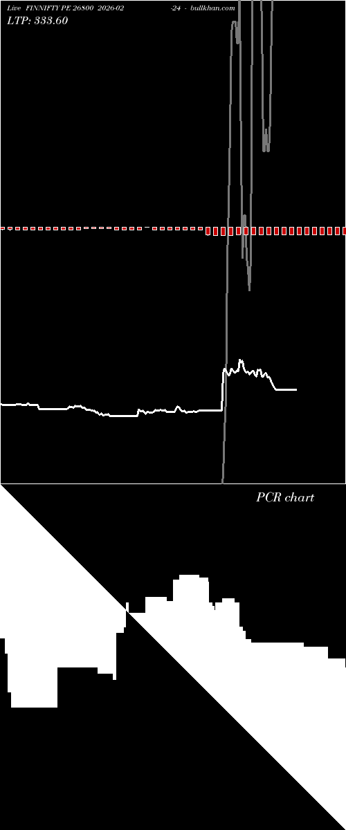  option chart FINNIFTY PE 26800 2026-02-24 