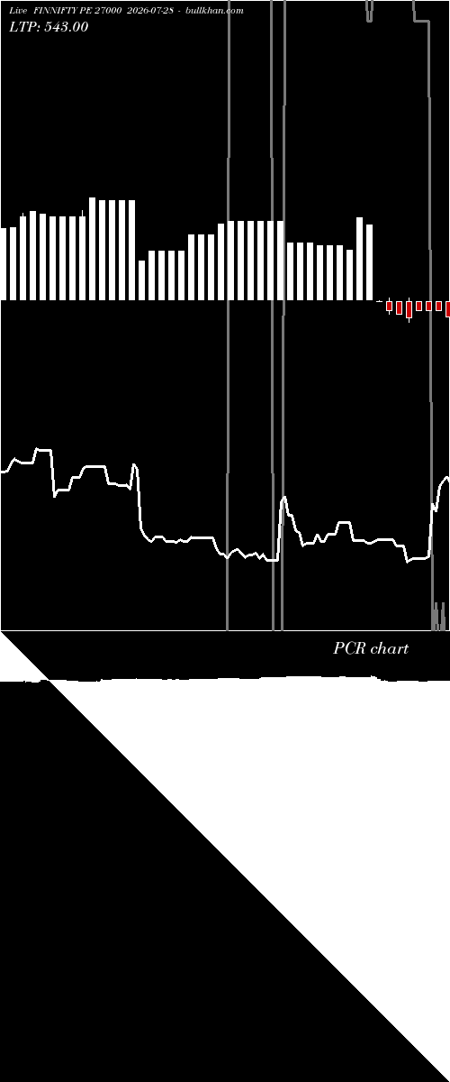  option chart FINNIFTY PE 27000 2026-07-28 
