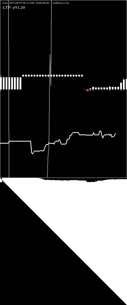  option chart FINNIFTY PE 27100 2026-06-30 
