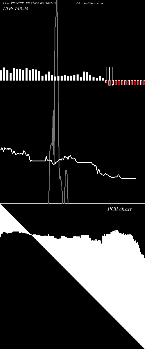  option chart FINNIFTY PE 27600.00 2025-12-30 