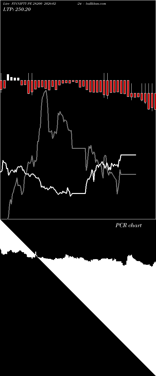  option chart FINNIFTY PE 28200 2026-02-24 