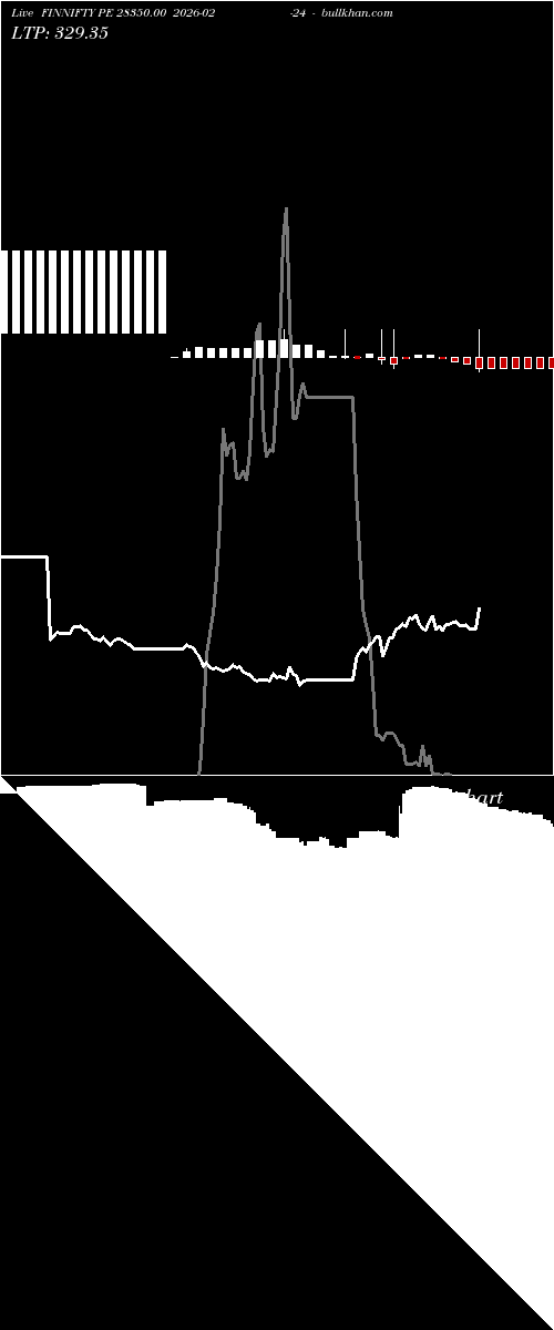  option chart FINNIFTY PE 28350.00 2026-02-24 