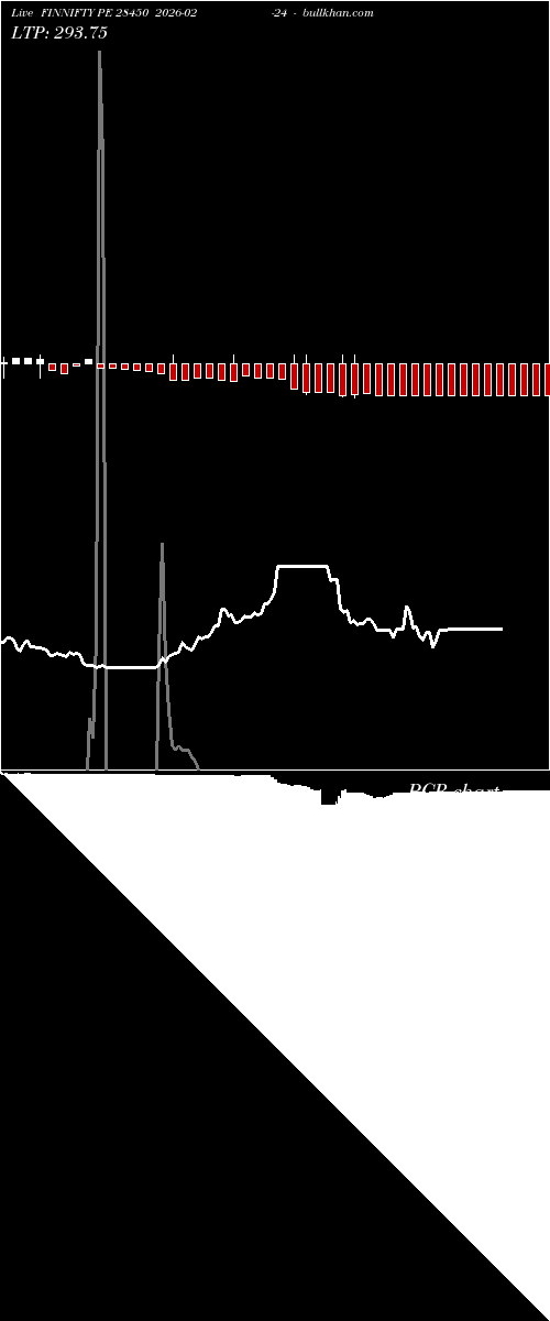  option chart FINNIFTY PE 28450 2026-02-24 