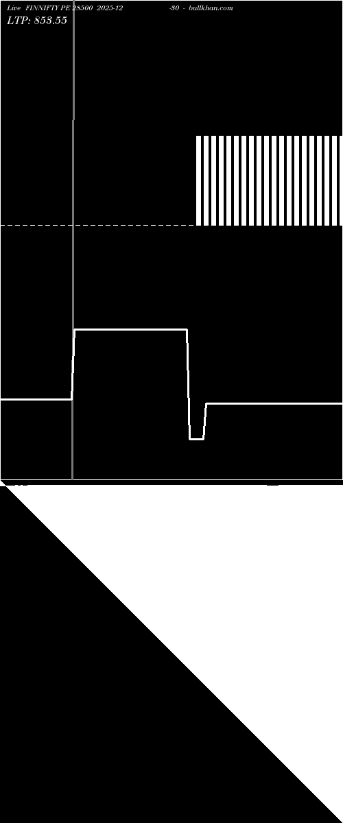  option chart FINNIFTY PE 28500 2025-12-30 