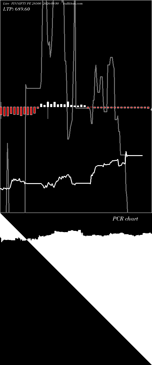  option chart FINNIFTY PE 28500 2026-03-30 