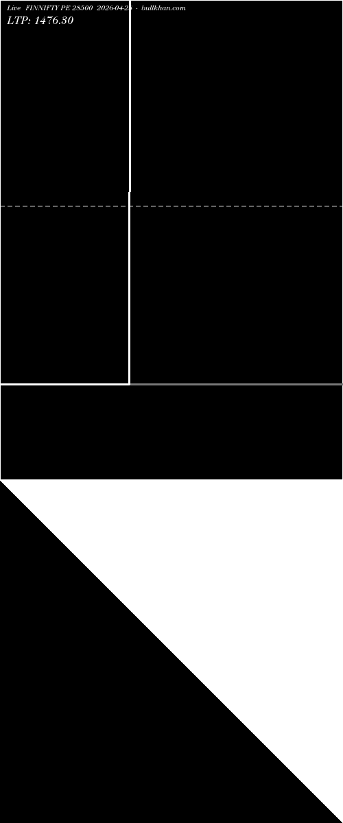  option chart FINNIFTY PE 28500 2026-04-28 