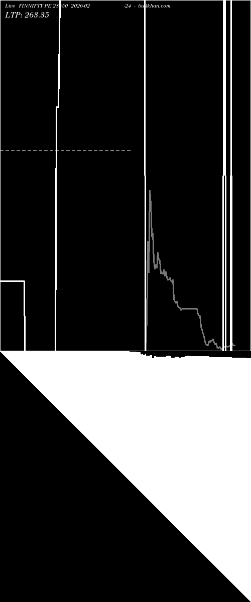  option chart FINNIFTY PE 28550 2026-02-24 