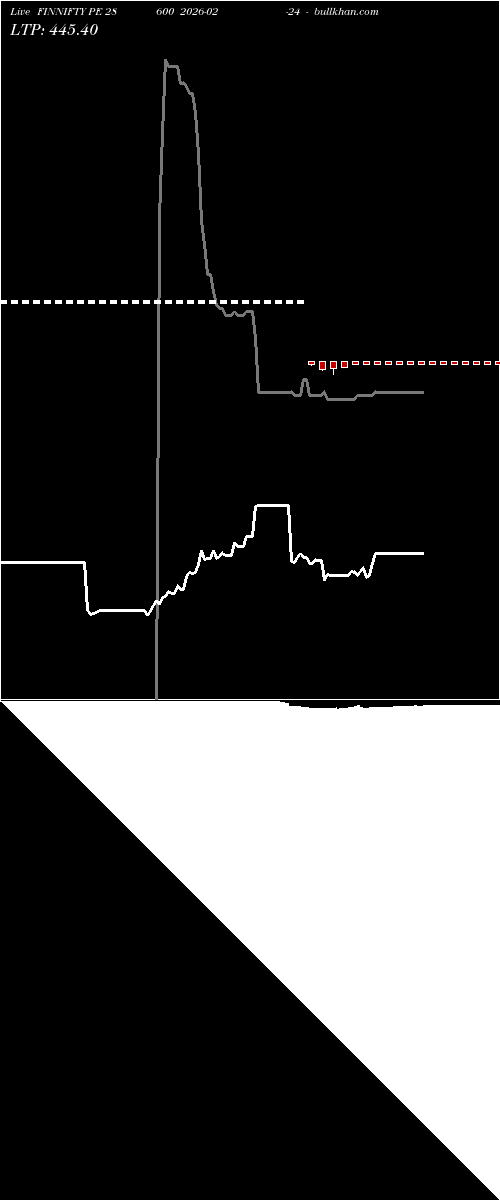  option chart FINNIFTY PE 28600 2026-02-24 