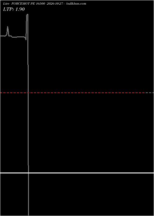  option chart FORCEMOT PE 16500 2026-10-27 