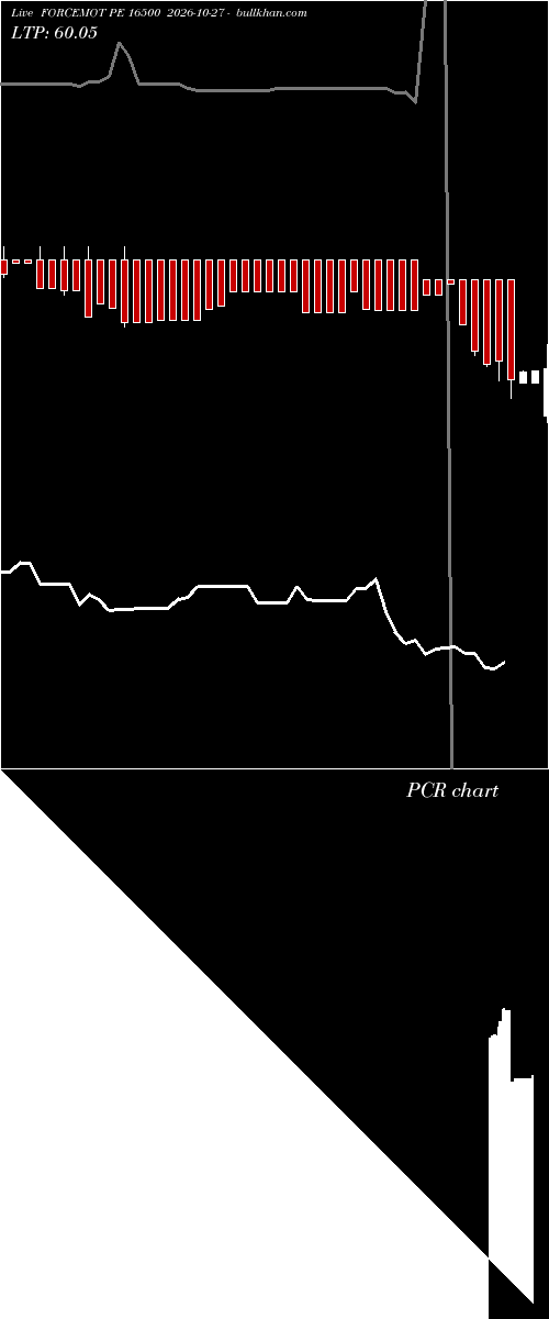  option chart FORCEMOT PE 16500 2026-10-27 