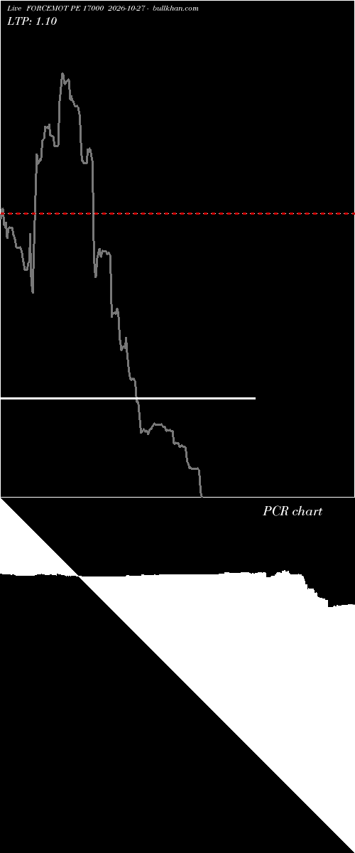  option chart FORCEMOT PE 17000 2026-10-27 