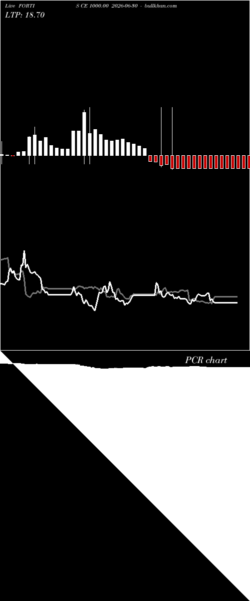  option chart FORTIS CE 1000.00 2026-06-30 