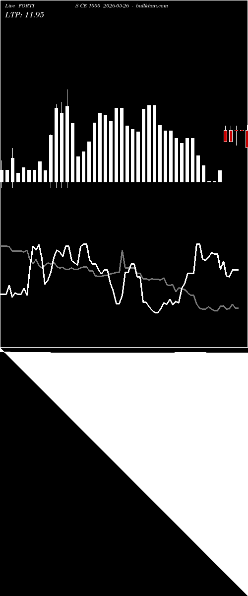 option chart FORTIS CE 1000 2026-05-26 