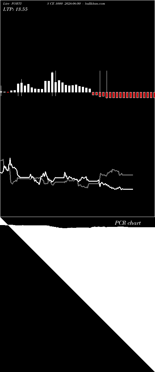  option chart FORTIS CE 1000 2026-06-30 