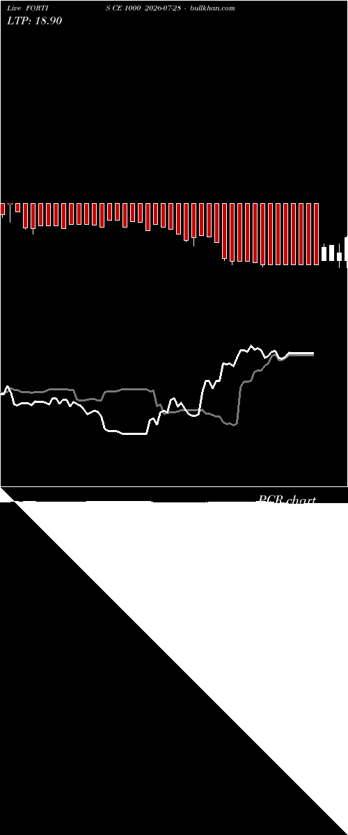  option chart FORTIS CE 1000 2026-07-28 