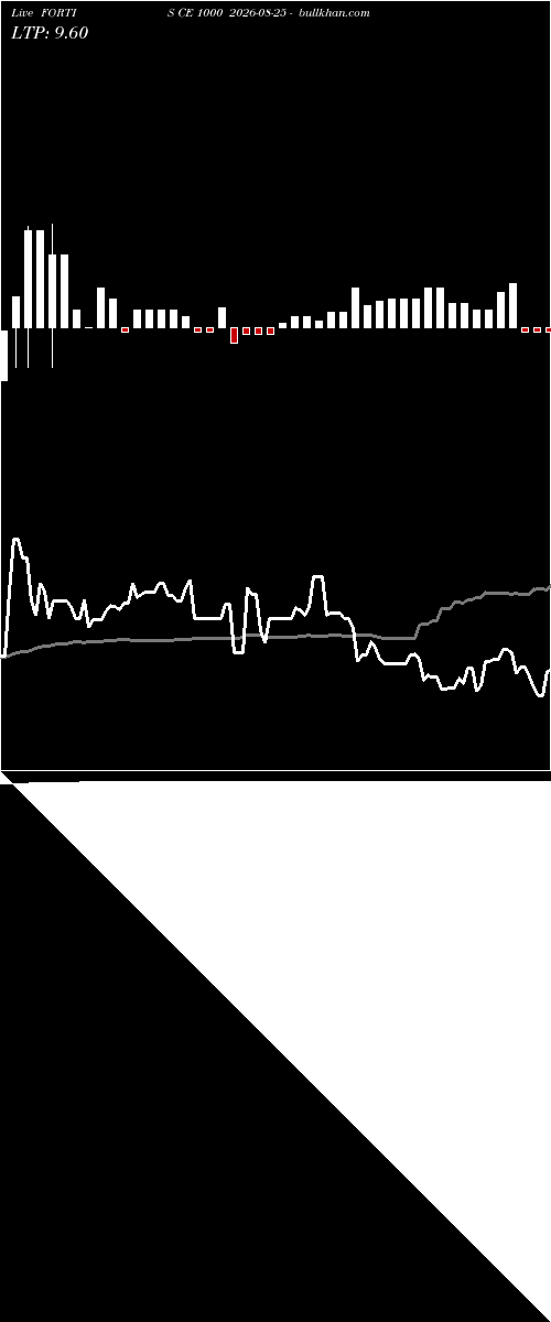  option chart FORTIS CE 1000 2026-08-25 