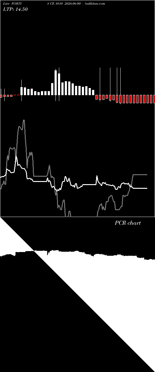  option chart FORTIS CE 1010 2026-06-30 