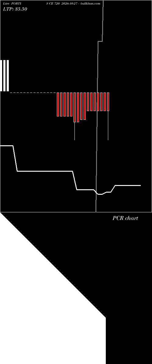  option chart FORTIS CE 720 2026-10-27 