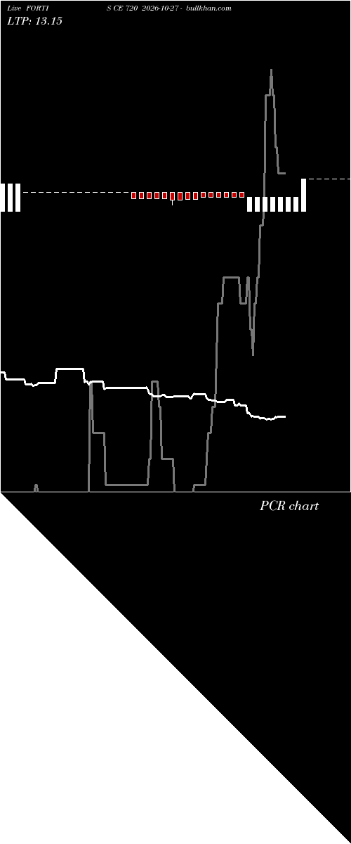  option chart FORTIS CE 720 2026-10-27 