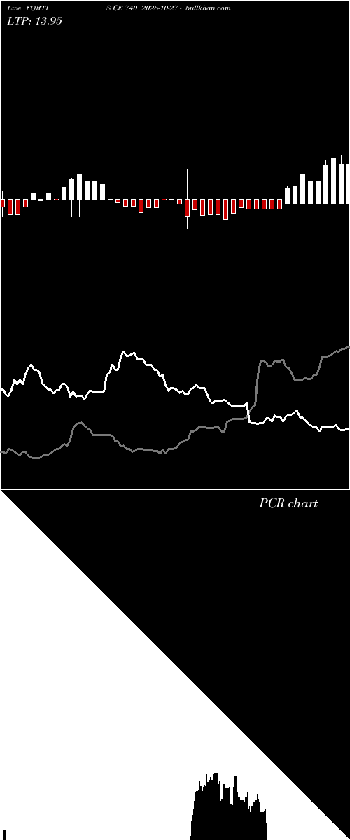  option chart FORTIS CE 740 2026-10-27 